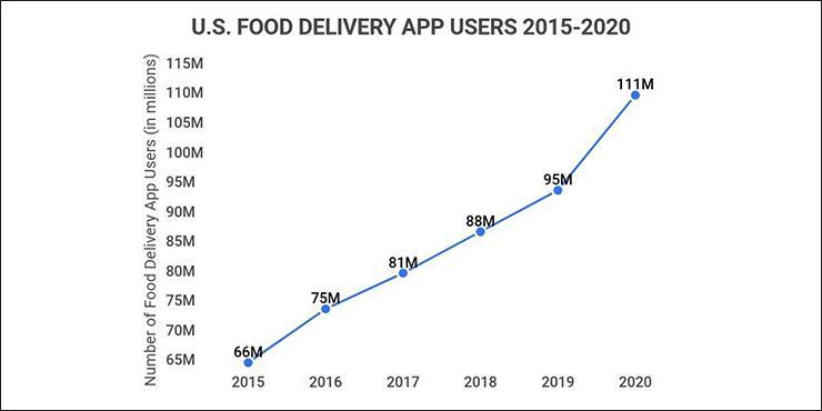 Food delivery trend